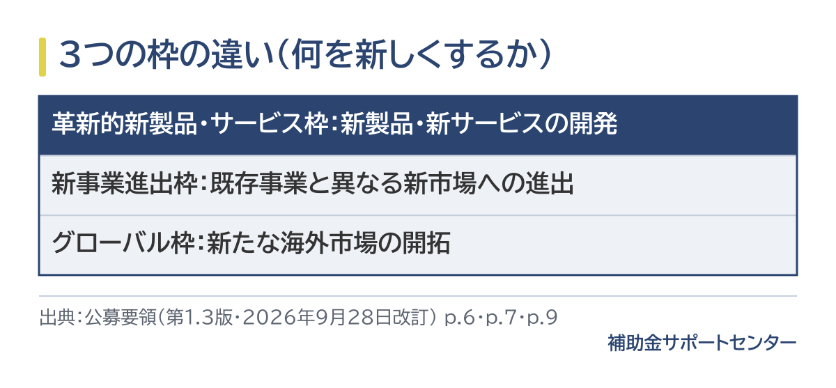 3つの枠が、何を新しくするかで分かれていることを示した比較表