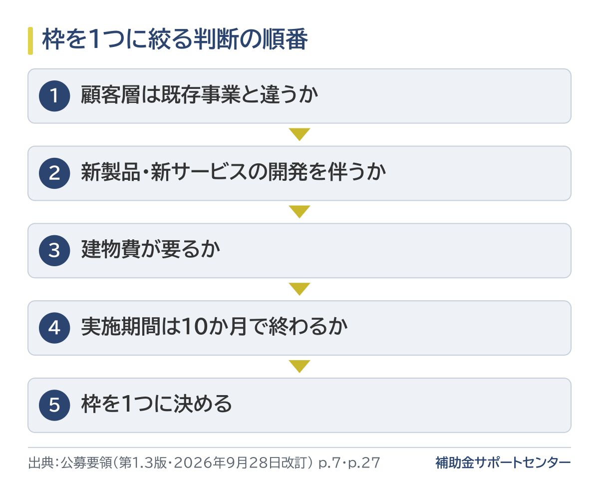 顧客層、開発の有無、建物費、実施期間の順に確かめて、枠を1つに決める流れ図