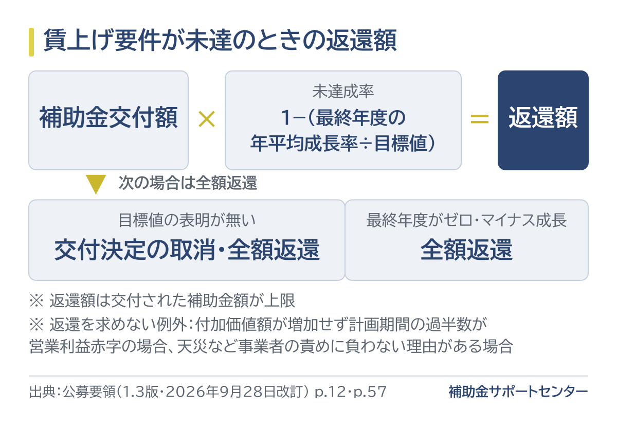 賃上げ要件が未達のときの返還額の計算の図。補助金交付額に未達成率（1から、最終年度の年平均成長率を目標値で割った値を引いたもの）を掛けた額が返還額。目標値の表明が無い場合と、最終年度がゼロ・マイナス成長の場合は全額返還。返還額は交付された補助金額が上限で、付加価値額が増加せず計画期間の過半数が営業利益赤字の場合や天災などの場合は返還を求めない。