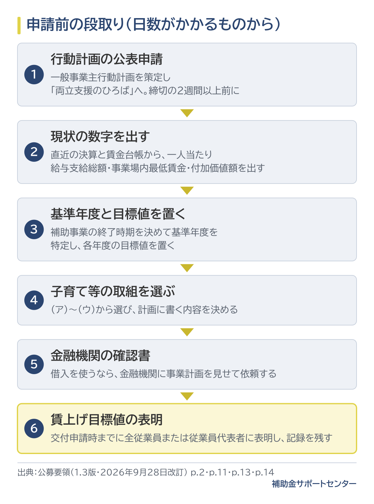 申請前の段取りの6つの順番の図。一般事業主行動計画の公表申請（締切の2週間以上前）、直近の決算と賃金台帳から現状の数字を出す、基準年度を特定して目標値を置く、子育て等の取組を選ぶ、借入を使うなら金融機関に確認書を依頼する、交付申請時までに賃上げの目標値を従業員等に表明して記録を残す。