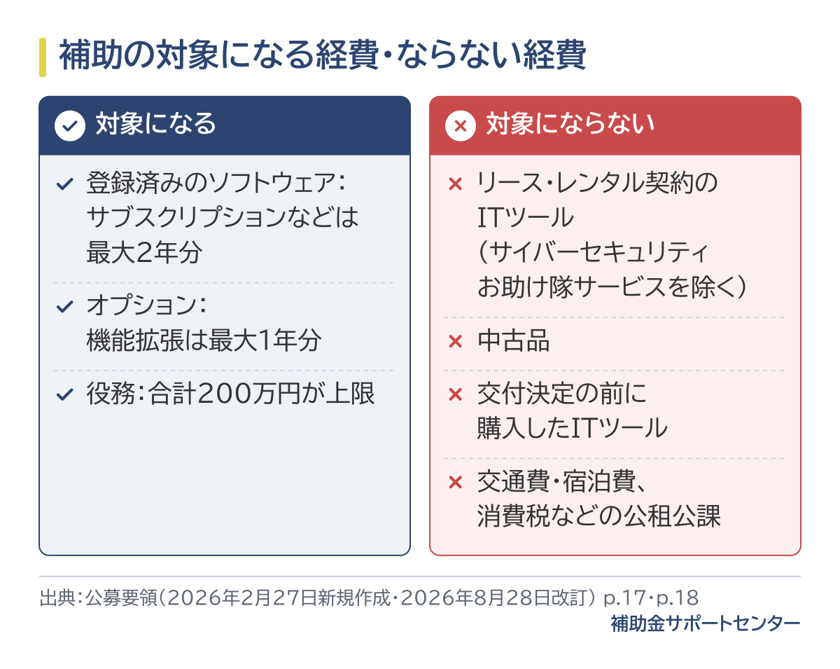 補助の対象になる経費とならない経費の図。対象は登録済みのITツールで、ソフトウェア（サブスクリプションなどは最大2年分）、オプション（機能拡張は最大1年分）、役務（合計200万円が上限）。対象にならないのは、リース・レンタル契約のITツール（サイバーセキュリティお助け隊サービスを除く）、中古品、交付決定の前に購入したITツール、交通費・宿泊費、消費税などの公租公課。