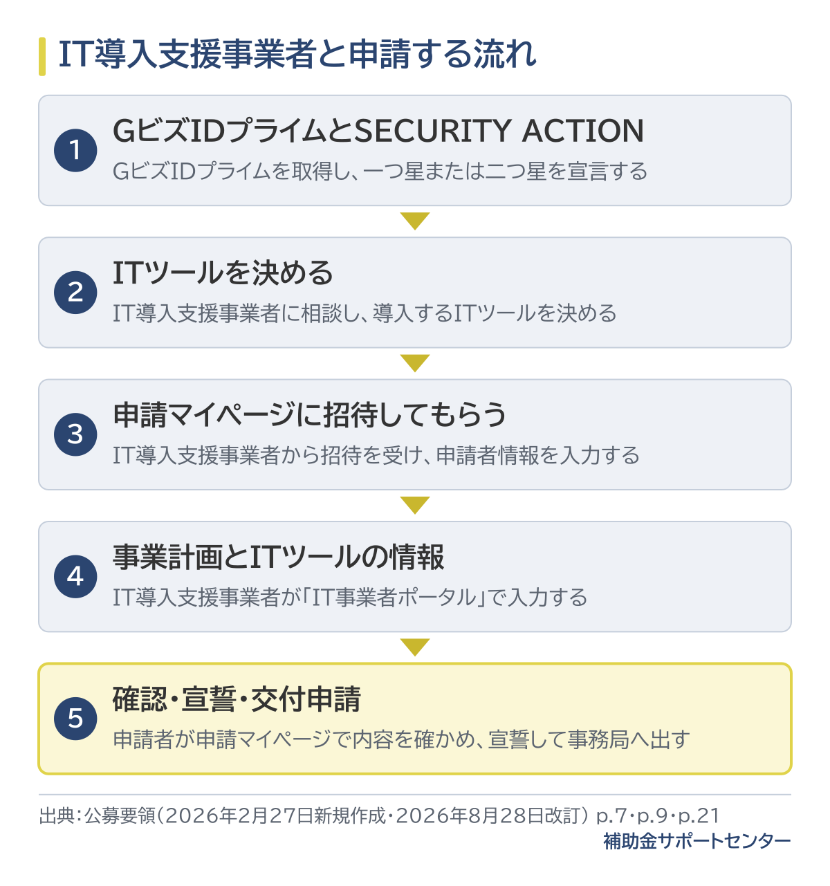 IT導入支援事業者と申請する5つの順番の図。GビズIDプライムの取得とSECURITY ACTIONの宣言、IT導入支援事業者に相談してITツールを決める、申請マイページに招待してもらい申請者情報を入力する、IT導入支援事業者がIT事業者ポータルで事業計画とITツールの情報を入力する、申請者が申請マイページで確認・宣誓して交付申請を出す。