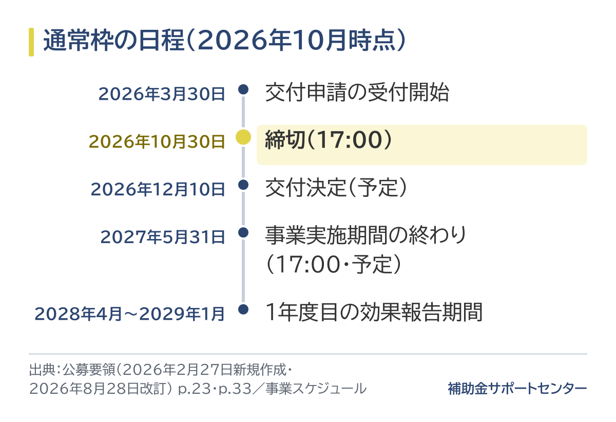 通常枠の日程の図。2026年3月30日に交付申請の受付開始、締切は2026年10月30日17:00、交付決定は2026年12月10日の予定、事業実施期間は2027年5月31日17:00まで（予定）、1年度目の効果報告期間は2028年4月から2029年1月。