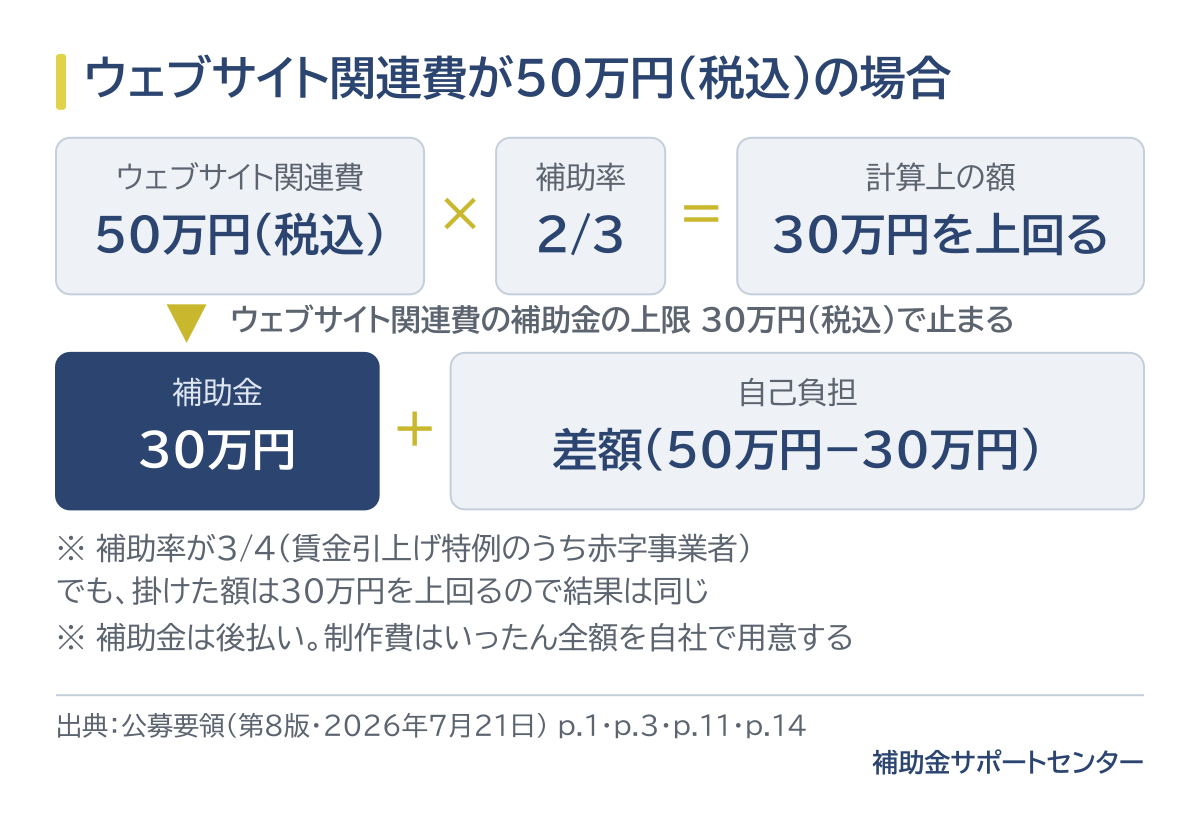 ウェブサイト関連費が50万円(税込)で補助率が2/3の場合、掛けた額は30万円を上回るため、補助金は上限の30万円で止まり、50万円との差額は自己負担になることを示す計算の図。補助率3/4でも結果は同じで、補助金は後払いであることも添えている。