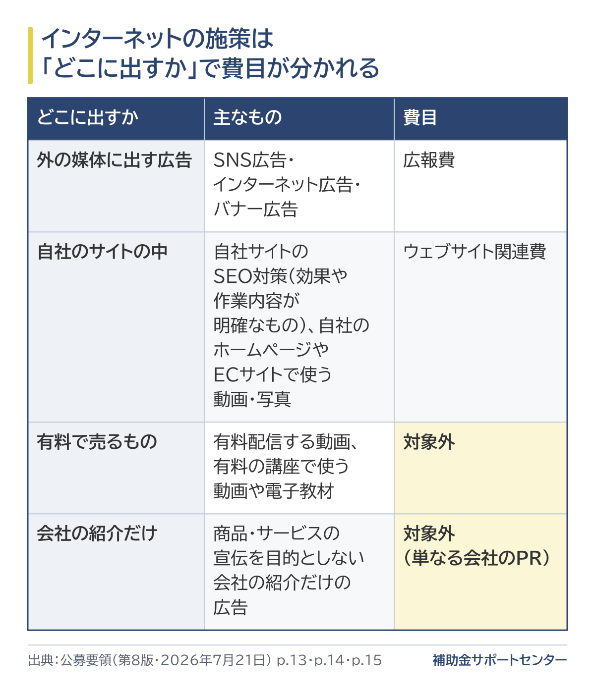 インターネットの施策の費目の分け方の表。SNS広告やインターネット広告など外の媒体に出す広告は広報費、自社サイトのSEO対策や自社のホームページ・ECサイトで使う動画や写真はウェブサイト関連費、有料配信する動画や有料講座の教材と、会社の紹介だけの広告は対象外。
