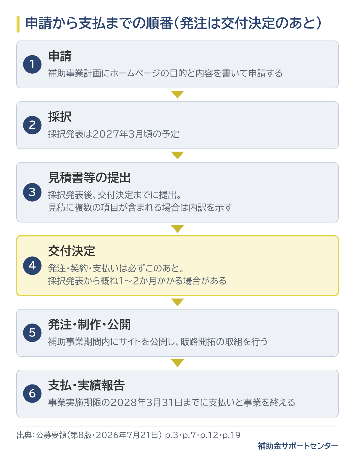 申請から支払までの6つの順番の図。申請、採択(2027年3月頃の予定)、見積書等の提出、交付決定(採択発表から概ね1〜2か月かかる場合がある)、発注・制作・公開、支払・実績報告(2028年3月31日まで)。発注・契約・支払いは交付決定のあとに行う。