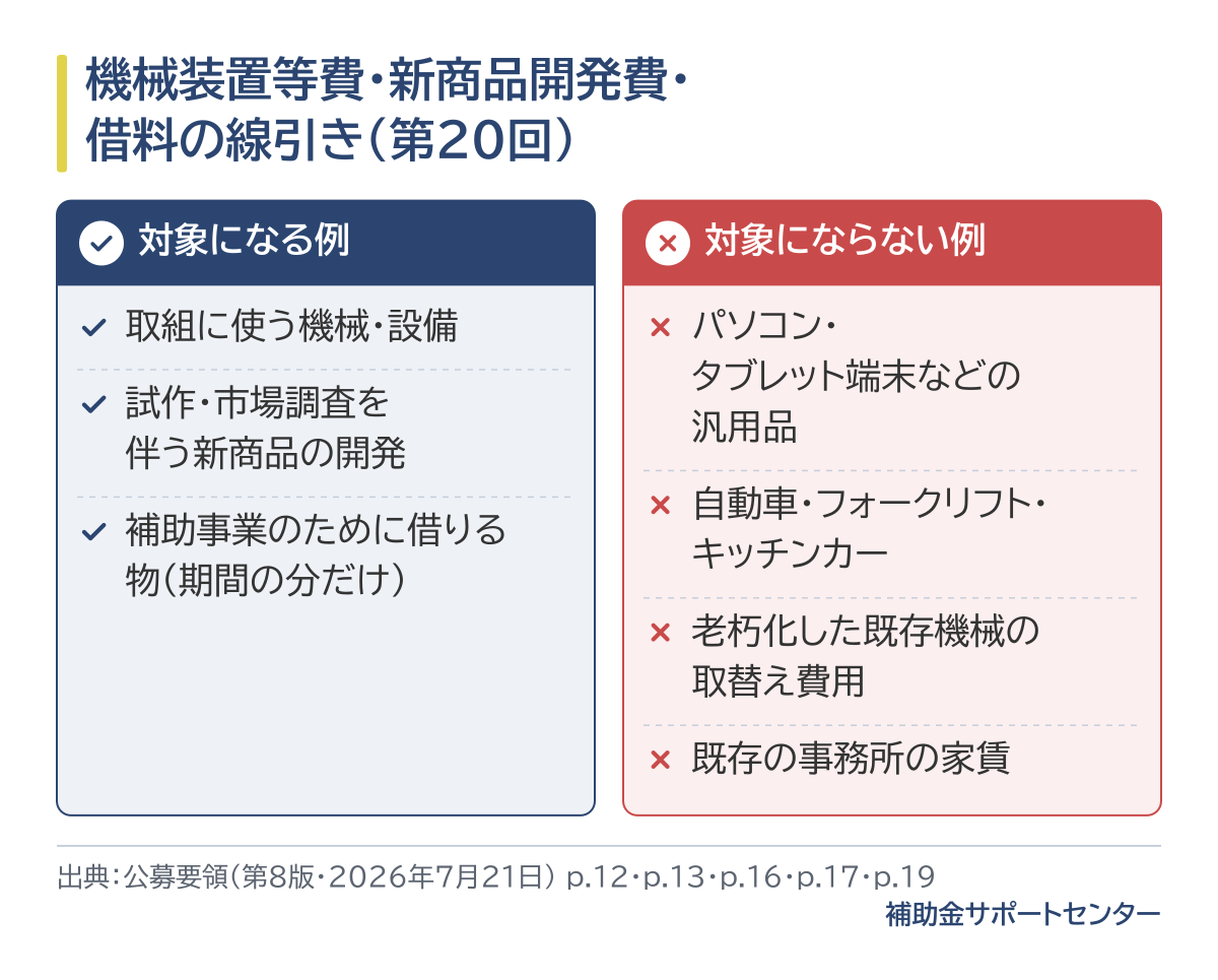 対象になる例は、取組に使う機械・設備、試作・市場調査を伴う新商品の開発、補助事業のために借りる物の期間の分。対象にならない例は、パソコン・タブレット端末などの汎用品、自動車・フォークリフト・キッチンカー、老朽化した既存機械の取替え費用、既存の事務所の家賃