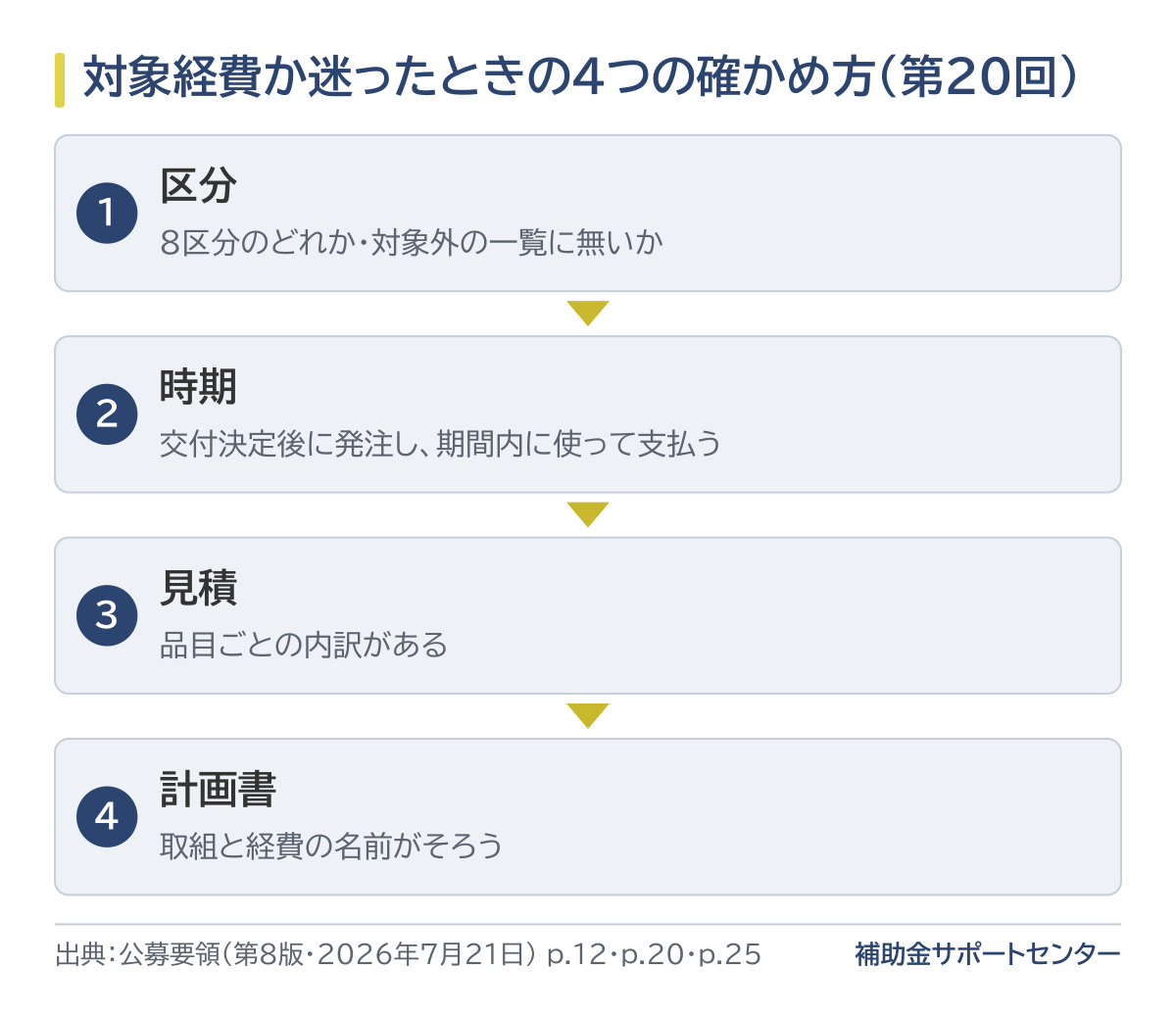 区分、時期、見積の内訳、計画書との一致の順に確かめる4段階の流れ図
