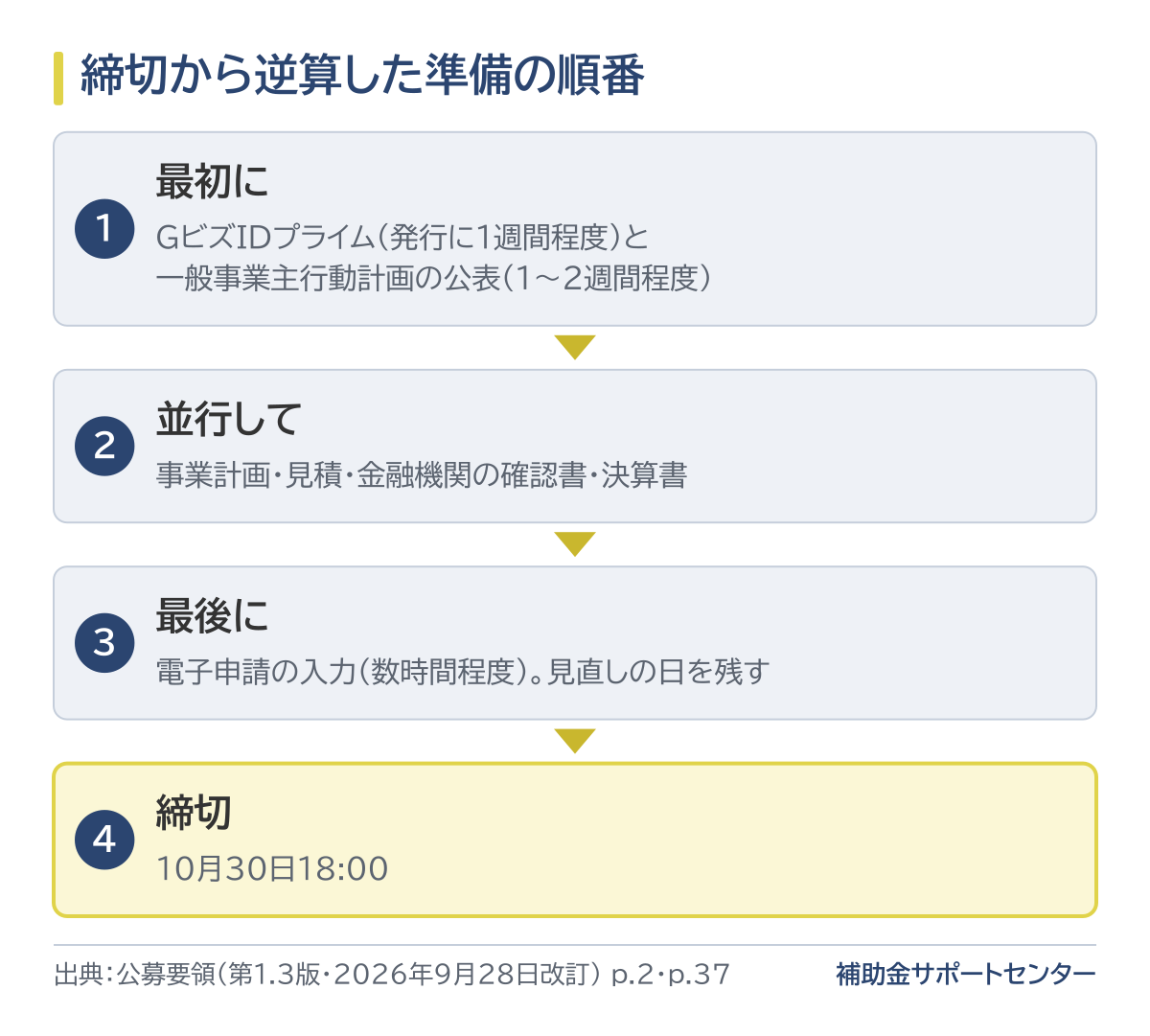 締切から逆算した準備の順番。最初にGビズIDプライム(発行に1週間程度)と一般事業主行動計画の公表(1〜2週間程度)、並行して事業計画・見積・金融機関の確認書・決算書、最後に電子申請の入力(数時間程度)で見直しの日を残す。締切は10月30日18:00