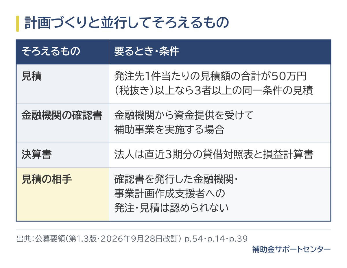 計画づくりと並行してそろえるもの。見積は発注先1件当たりの見積額の合計が50万円(税抜き)以上なら3者以上の同一条件の見積が必要。金融機関の確認書は金融機関から資金提供を受けて補助事業を実施する場合に必要。決算書は法人は直近3期分の貸借対照表と損益計算書。確認書を発行した金融機関や事業計画作成支援者への発注・見積は認められない