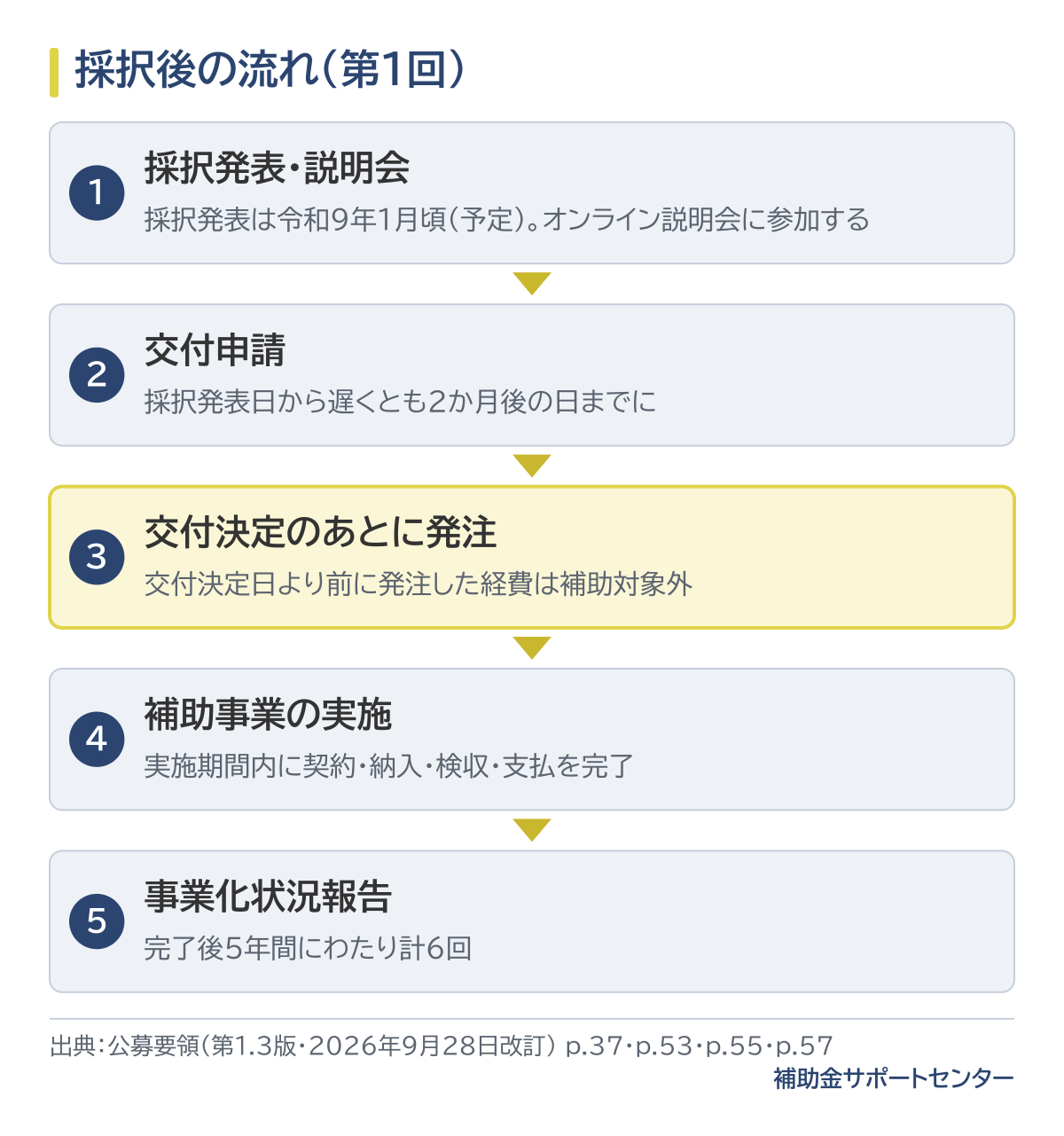 採択後の流れ。採択発表は令和9年1月頃(予定)でオンライン説明会に参加、採択発表日から遅くとも2か月後の日までに交付申請、交付決定のあとに発注(交付決定日より前に発注した経費は補助対象外)、補助事業実施期間内に契約・納入・検収・支払を完了、完了後5年間にわたり計6回の事業化状況報告