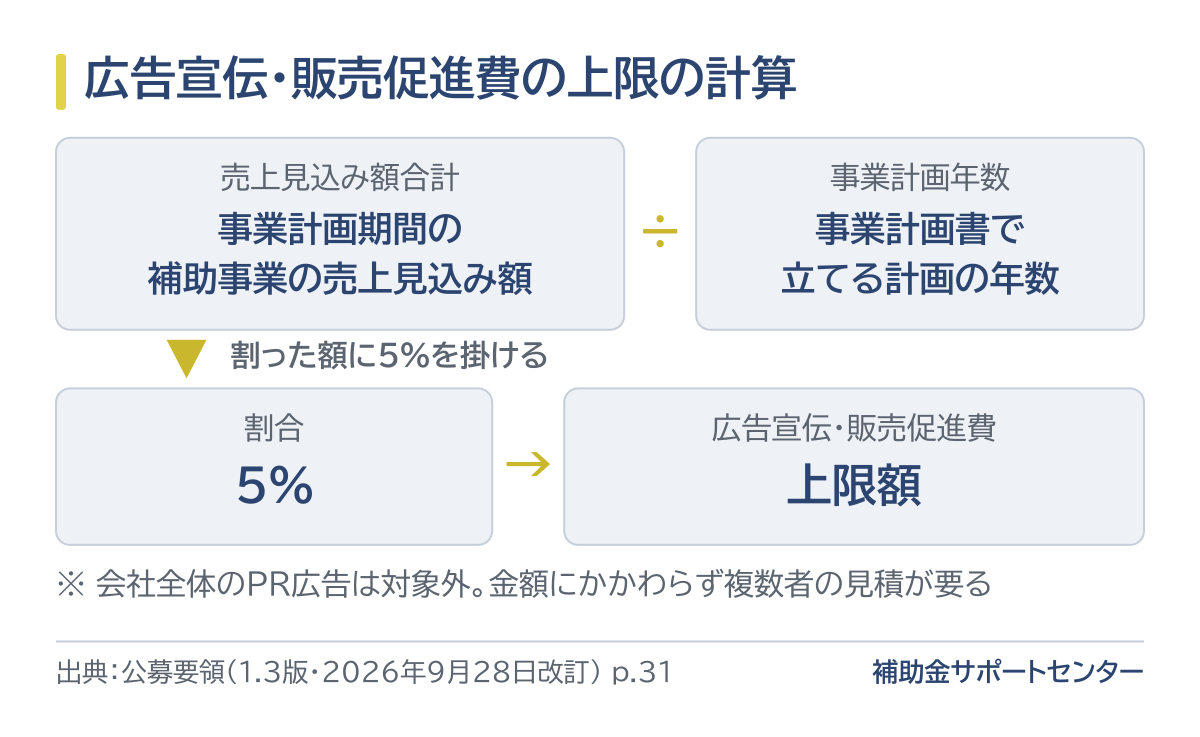 広告宣伝・販売促進費の上限の計算。事業計画期間の補助事業の売上見込み額の合計を事業計画年数で割り、5%を掛けた額が上限額。会社全体のPR広告は対象外で、金額にかかわらず複数者の見積が要る
