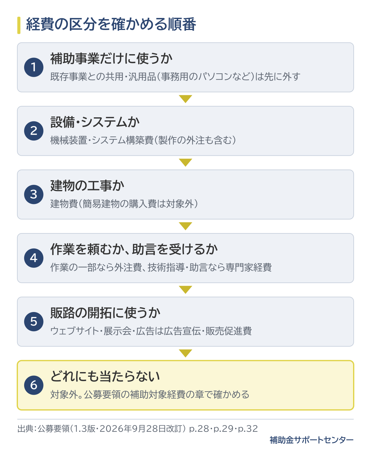 経費の区分を確かめる順番。①補助事業だけに使うか(既存事業との共用や事務用のパソコンなどの汎用品は先に外す)、②設備・システムなら機械装置・システム構築費(製作の外注も含む)、③建物の工事なら建物費(簡易建物の購入費は対象外)、④作業の一部を頼むなら外注費、技術指導・助言なら専門家経費、⑤ウェブサイト・展示会・広告なら広告宣伝・販売促進費。どれにも当たらない経費は対象外