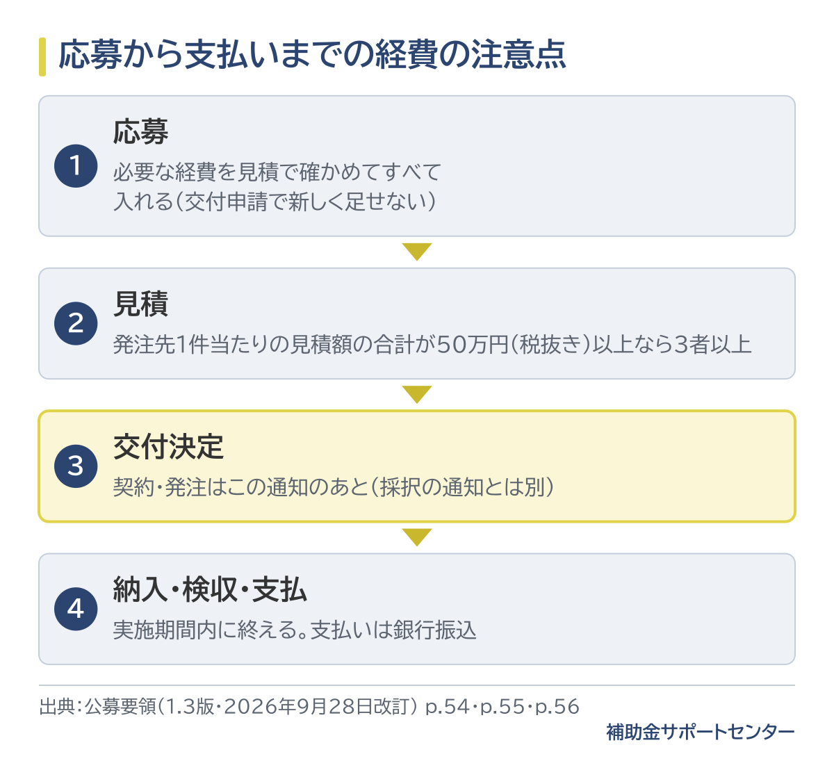 応募から支払いまでの経費の注意点。応募の時点で必要な経費を見積で確かめてすべて入れる(交付申請で新しく足せない)。発注先1件当たりの見積額の合計が50万円(税抜き)以上なら3者以上の見積を取る。契約・発注は交付決定の通知のあと(採択の通知とは別)。納入・検収・支払は実施期間内に終え、支払いは銀行振込