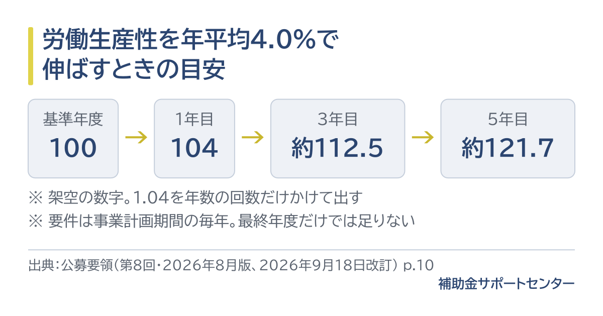 労働生産性を年平均4.0%で伸ばすときの目安。基準年度を100とすると、1年目に104、3年目に約112.5、5年目に約121.7。1.04を年数の回数だけかけて出す架空の数字の例。要件は事業計画期間の毎年で、最終年度だけでは足りない