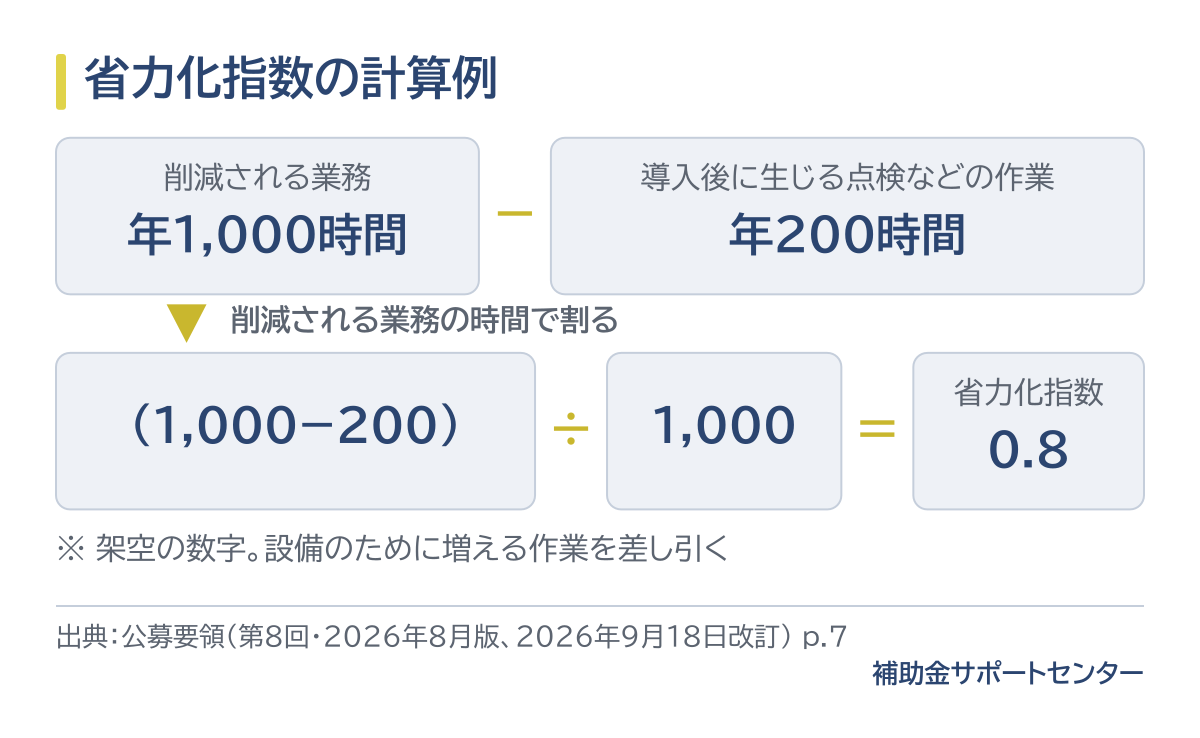 省力化指数の計算例。削減される業務に年1,000時間かかっていて、設備の導入後に点検などの作業が年200時間生じるなら、(1,000−200)÷1,000=0.8。設備のために増える作業を差し引くのが要の点。架空の数字の例