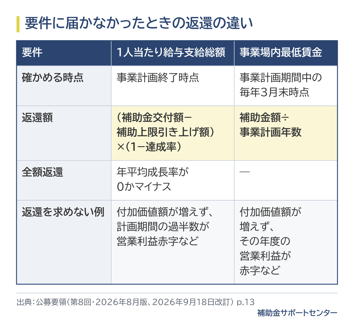 要件に届かなかったときの返還の違い。1人当たり給与支給総額は事業計画終了時点で確かめ、返還額は(補助金交付額−補助上限引き上げ額)×(1−達成率)、年平均成長率が0かマイナスなら全額返還。事業場内最低賃金は事業計画期間中の毎年3月末時点で確かめ、届いていない年は補助金額÷事業計画年数を返還。付加価値額が増えず営業利益が赤字の場合などは返還を求めない。天災など事業者の責めに帰さない理由がある場合も返還を求めない