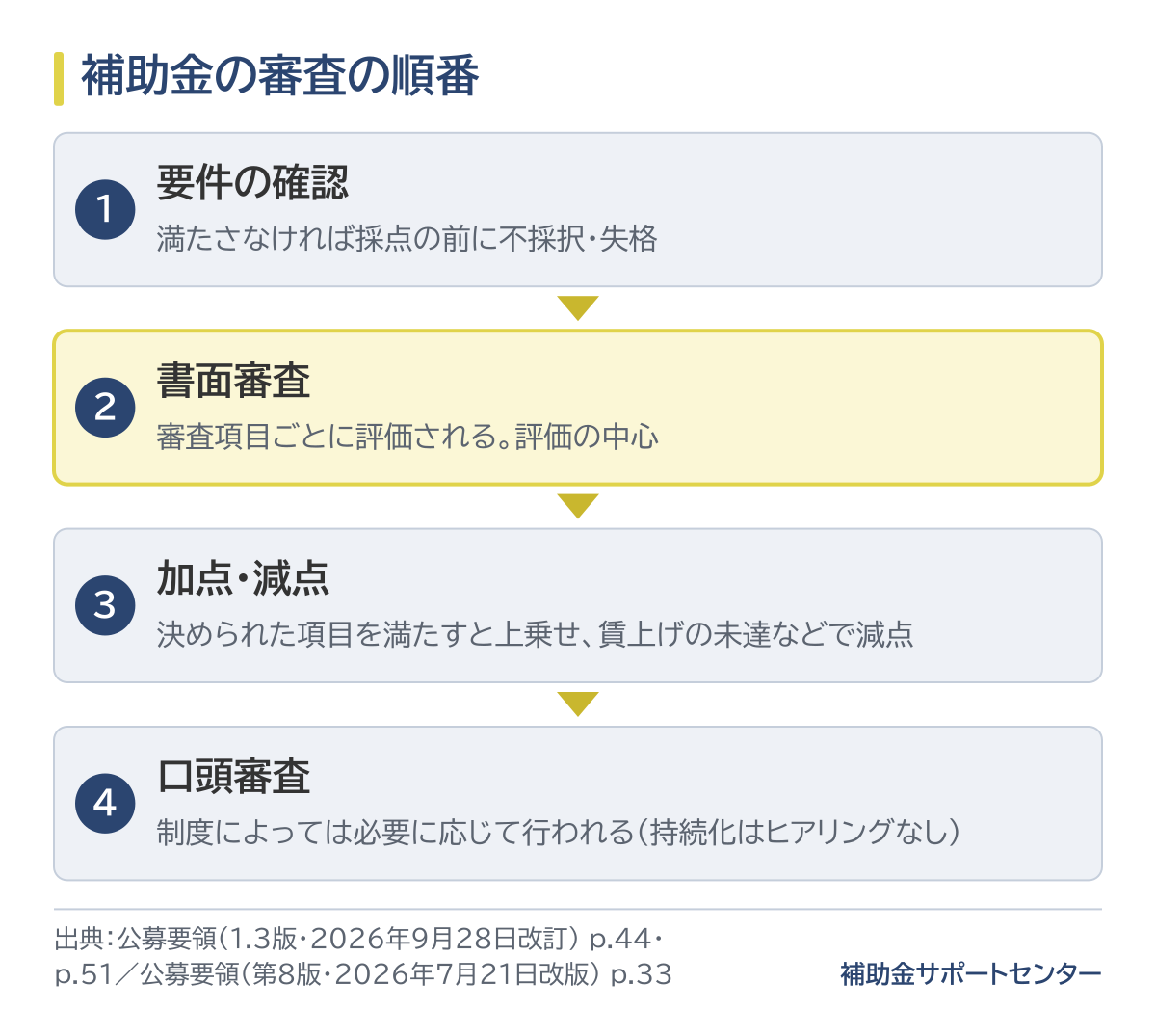 補助金の審査の順番。まず補助対象者や対象事業などの要件を確かめ、満たさなければ採点の前に不採択や失格になる。次に書面審査で審査項目ごとに評価され、これが評価の中心。そのうえで加点と減点が加わる。制度によっては必要に応じて口頭審査が行われ、持続化補助金は提案内容のヒアリングを行わない