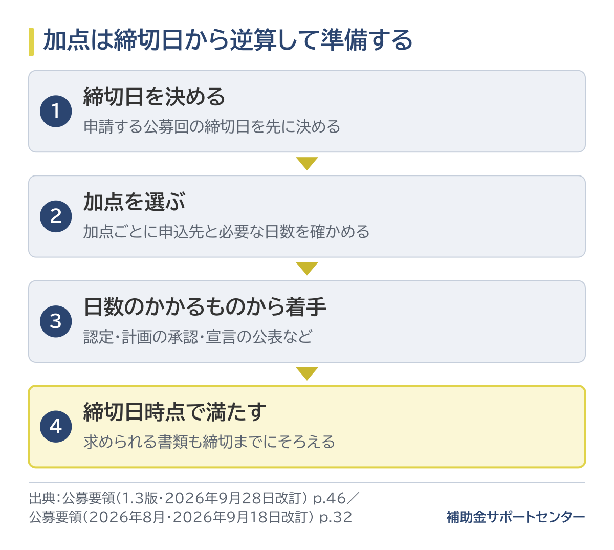 加点は締切日から逆算して準備する。まず申請する公募回の締切日を決め、加点ごとに申込先と必要な日数を確かめる。認定や計画の承認、宣言の公表など日数のかかるものから着手し、加点項目は申請締切日時点で満たし、求められる書類も締切までにそろえる