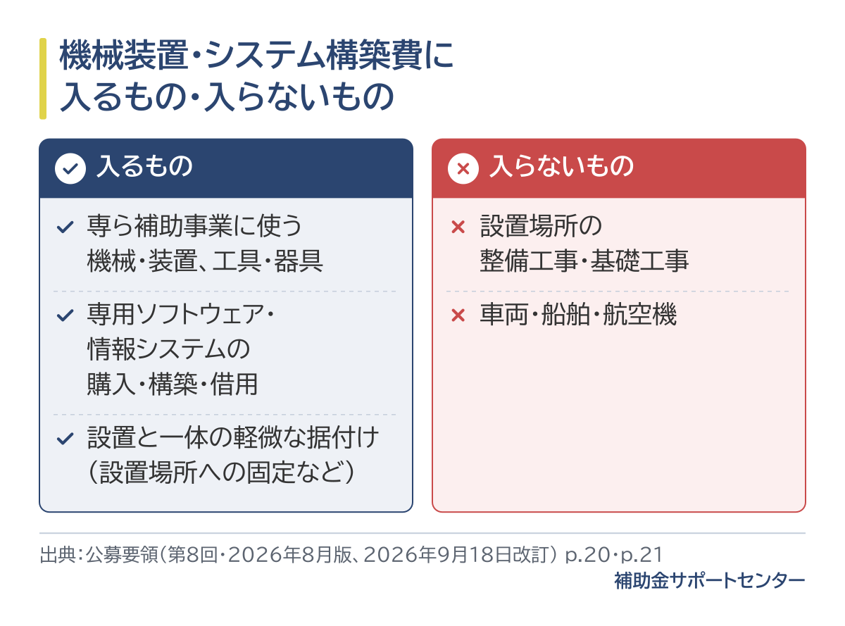 機械装置・システム構築費に入るものは、専ら補助事業に使う機械・装置と工具・器具、専用ソフトウェア・情報システムの購入・構築・借用、設置と一体の軽微な据付け（設置場所への固定など）。入らないものは、設置場所の整備工事・基礎工事と、車両・船舶・航空機。単価50万円（税抜）以上の設備を1つ以上購入・製作することが必須