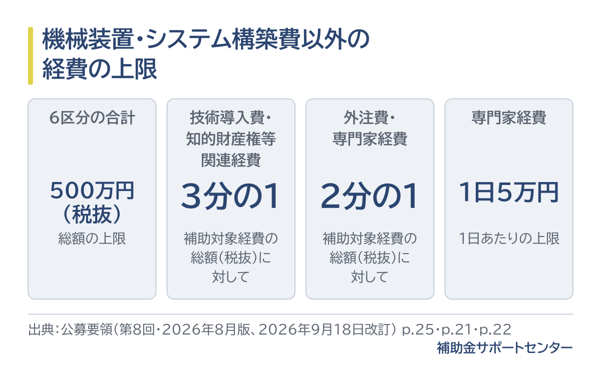 機械装置・システム構築費以外の経費の上限。運搬費・技術導入費・知的財産権等関連経費・外注費・専門家経費・クラウドサービス利用費の6区分は合わせて総額500万円（税抜）まで。技術導入費と知的財産権等関連経費は補助対象経費の総額（税抜）の3分の1、外注費と専門家経費は2分の1まで。専門家経費には1日5万円の上限もある