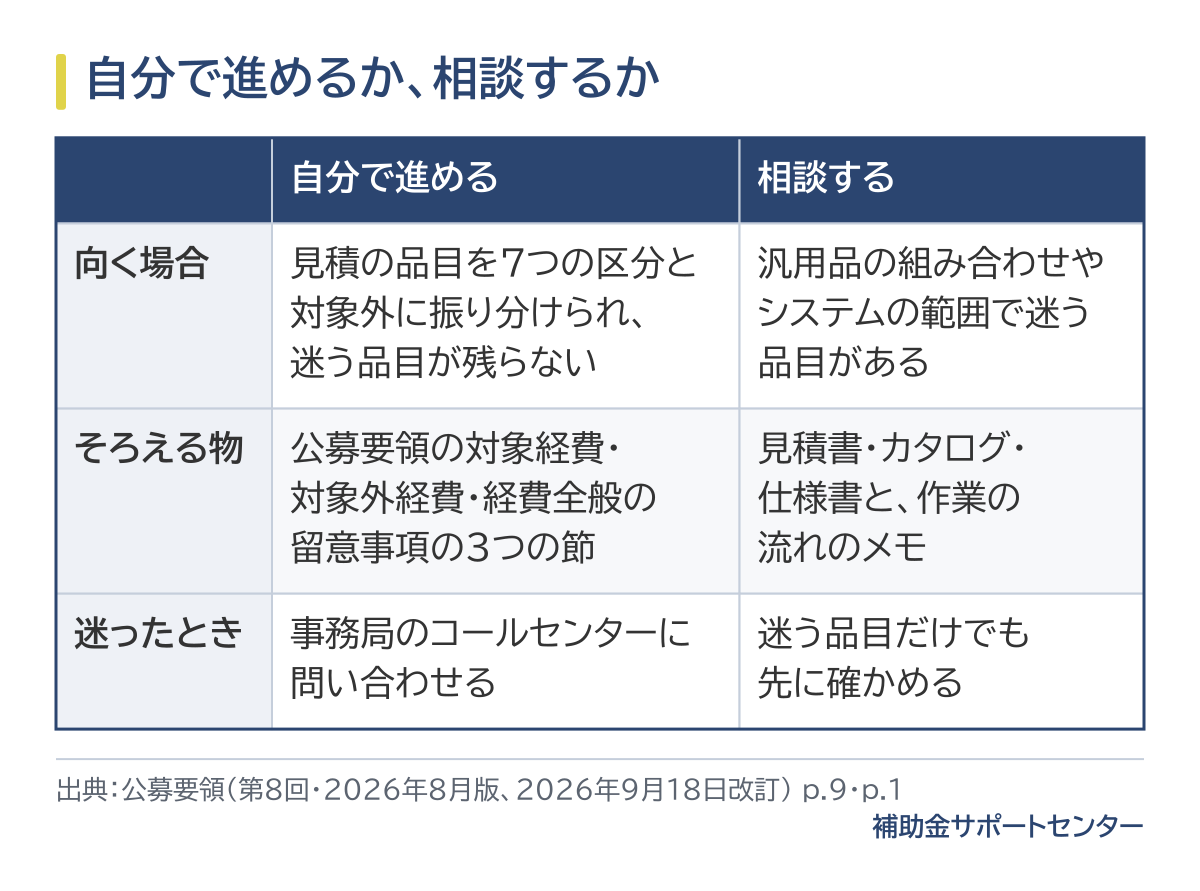 自分で進めるか、相談するかの比較。自分で進めるのが向くのは、見積の品目を7つの区分と対象外に振り分けられ、迷う品目が残らない場合で、公募要領の対象経費・対象外経費・経費全般の留意事項の3つの節を読み、迷ったら事務局のコールセンターに問い合わせる。相談するのが向くのは、汎用品の組み合わせやシステムの範囲で迷う品目がある場合で、見積書・カタログ・仕様書と作業の流れのメモをそろえ、迷う品目だけでも先に確かめる