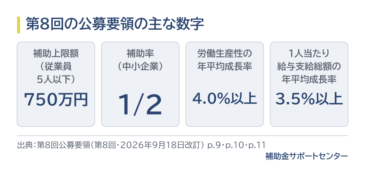 第8回の公募要領の主な数字。補助上限額は従業員5人以下で750万円、補助率は中小企業で1/2、労働生産性の年平均成長率は4.0％以上、1人当たり給与支給総額の年平均成長率は3.5%以上。第9回で同じかは公募要領が出るまで分からない