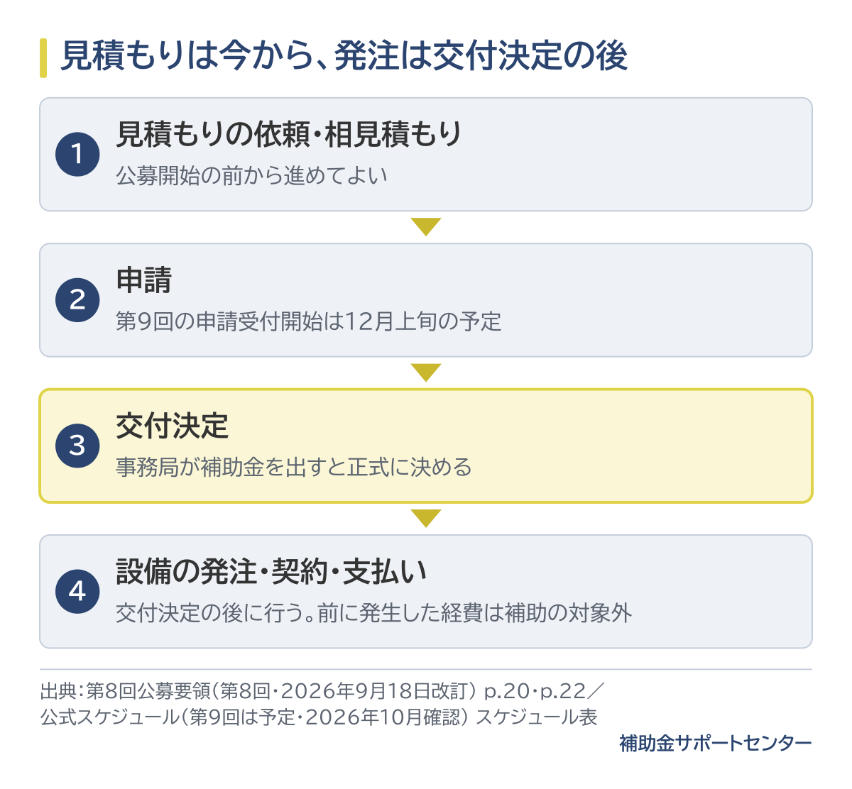 見積もりの依頼と相見積もりは公募開始の前から進めてよく、申請（第9回の申請受付開始は12月上旬の予定）、交付決定のあとに設備の発注・契約・支払いを行う流れ図。交付決定の前に発生した経費は補助の対象外