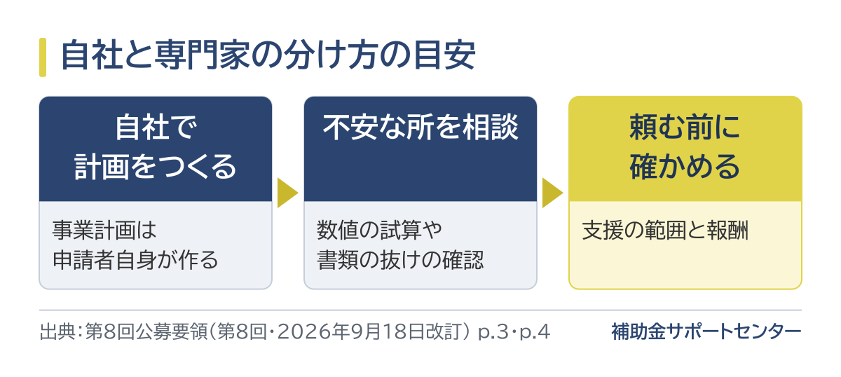 事業計画は申請者自身が作り、数値の試算や書類の抜けの確認に不安があれば専門家に相談し、頼む前に支援の範囲と報酬を確かめる、という分け方の目安を3つの箱で並べた図