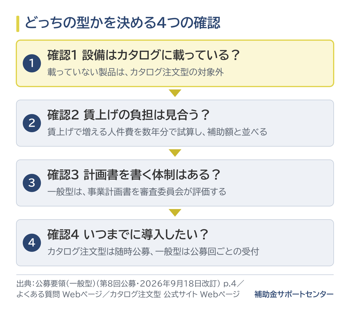 一般型とカタログ注文型を決める4つの確認の流れ図。確認1は設備がカタログに載っているか（載っていない製品はカタログ注文型の対象外）、確認2は賃上げで増える人件費と補助額が見合うか、確認3は事業計画書を書いて審査を受ける体制があるか、確認4は導入の時期（カタログ注文型は随時公募、一般型は公募回ごと）