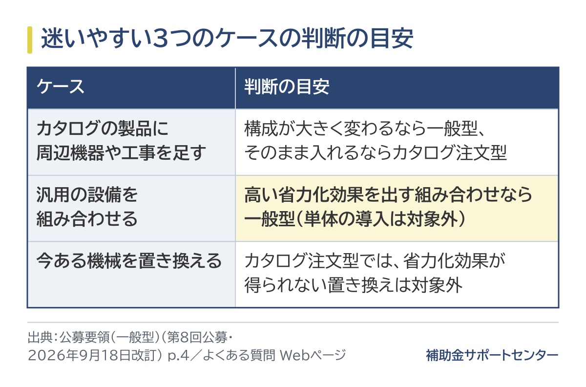 迷いやすい3つのケースの判断の目安の表。カタログの製品に周辺機器や工事を足すときは、構成が大きく変わるなら一般型、そのまま入れるならカタログ注文型。汎用の設備を組み合わせるときは、高い省力化効果を出す組み合わせなら一般型で、単体の導入は対象外。今ある機械を置き換えるときは、カタログ注文型では省力化効果が得られない置き換えは対象外