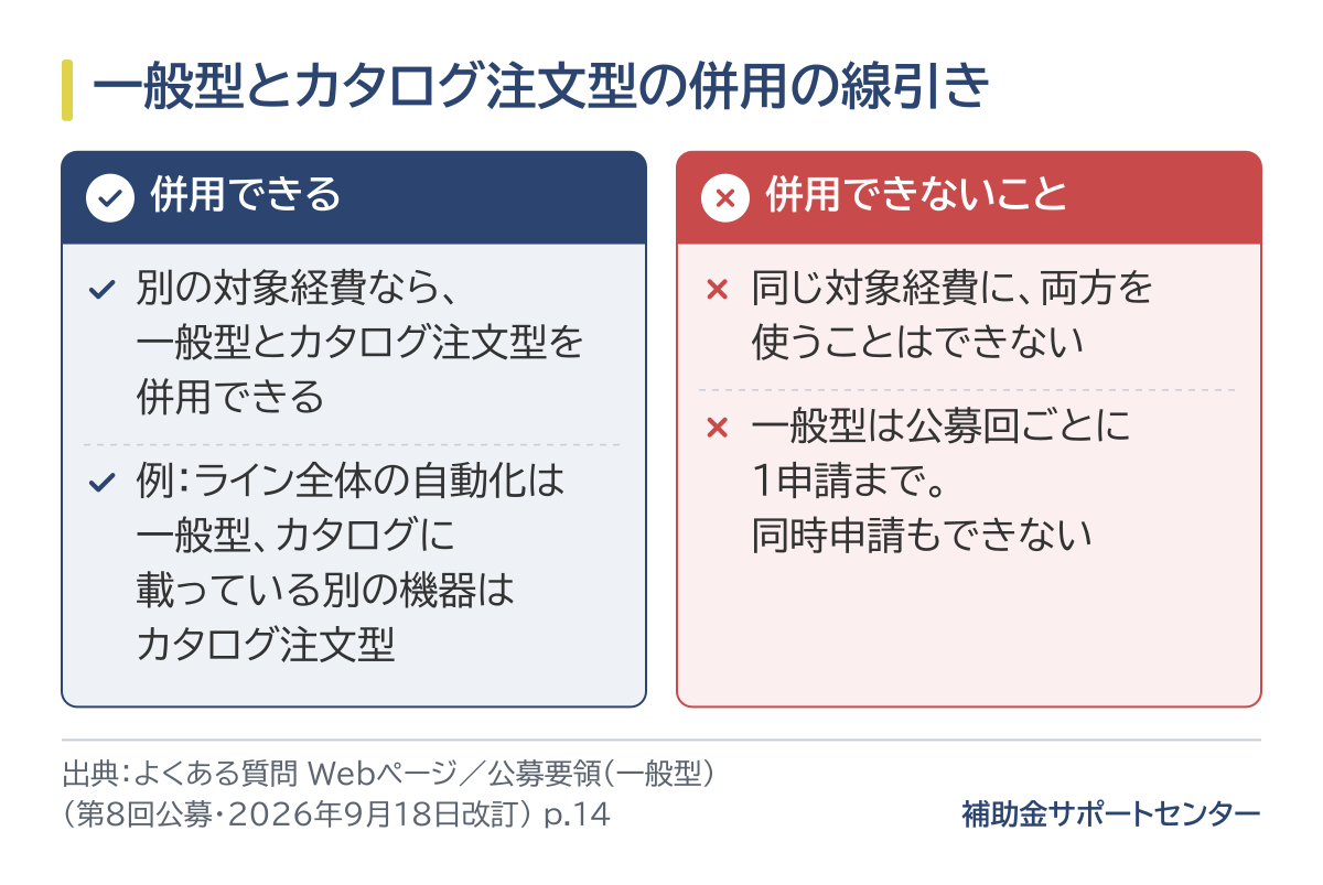 一般型とカタログ注文型の併用の線引き。別の対象経費なら併用でき、例えばライン全体の自動化は一般型、カタログに載っている別の機器はカタログ注文型と分けられる。同じ対象経費に両方を使うことはできず、一般型は公募回ごとに1申請までで同時申請もできない