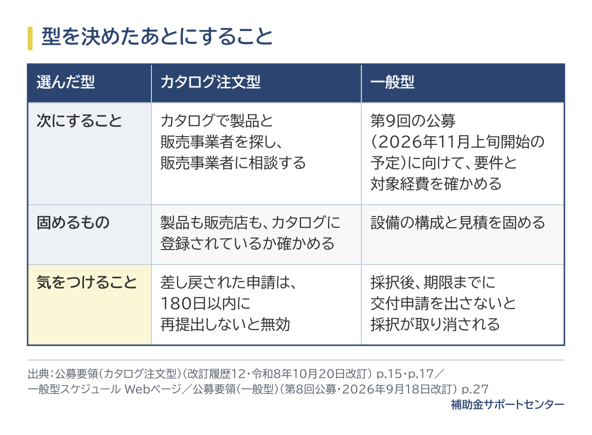 型を決めたあとにすることの比較表。カタログ注文型は、カタログで製品と販売事業者を探して販売事業者に相談し、製品も販売店もカタログに登録されているか確かめる。差し戻された申請は180日以内に再提出しないと無効。一般型は、第9回の公募（2026年11月上旬開始の予定）に向けて要件と対象経費を確かめ、設備の構成と見積を固める。採択後、期限までに交付申請を出さないと採択が取り消される