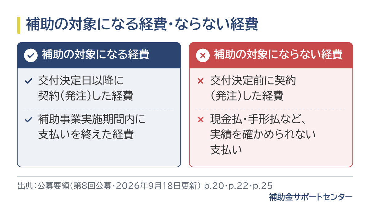 対象になる経費は、交付決定日以降に契約（発注）し、補助事業実施期間内に支払いを終えたもの。対象にならない経費は、交付決定前に契約（発注）したものと、現金払・手形払など実績を確かめられない支払い
