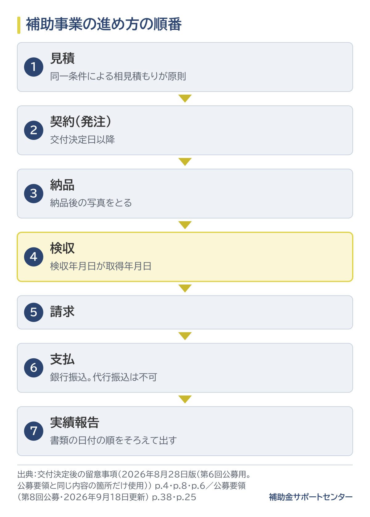 補助事業を見積、契約（発注）、納品、検収、請求、支払、実績報告の順に進める流れ図。契約は交付決定日以降、支払は銀行振込で代行振込は不可、取得年月日は検収年月日