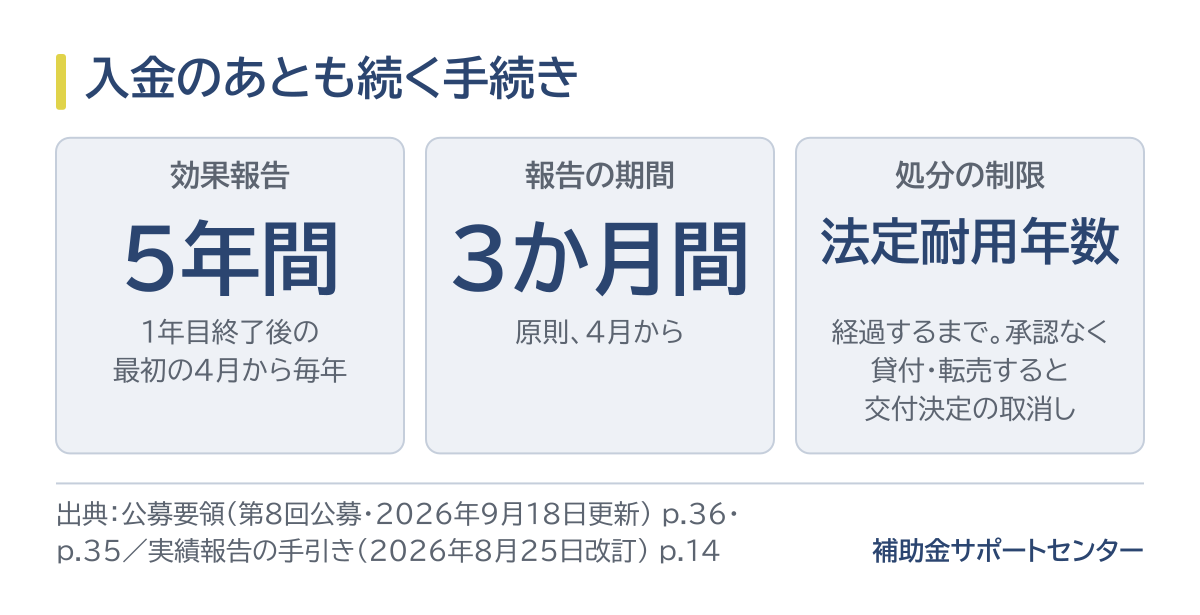 入金のあとも、効果報告を1年目終了後の最初の4月から5年間毎年出す。報告の期間は原則4月から3か月間。設備は法定耐用年数を経過するまで処分に制限があり、承認なく貸し付けや転売をすると交付決定の取消しになる